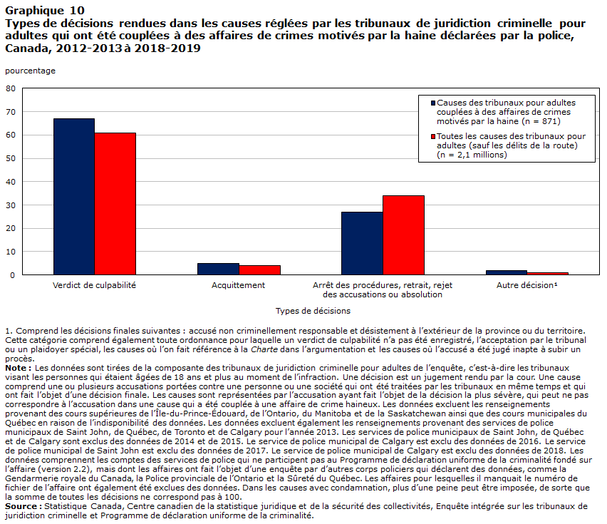 Graphique 10 Types de décisions rendues dans les causes réglées par les tribunaux de juridiction criminelle pour adultes qui ont été couplées à des affaires de crimes motivés par la haine déclarées par la police, Canada, 2012-2013 à 2018-2019
