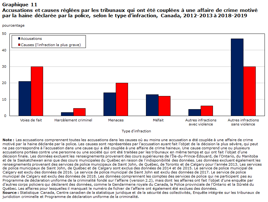 Graphique 11 Accusations et causes réglées par les tribunaux qui ont été couplées à une affaire de crime motivé par la haine déclarée par la police, selon le type d’infraction, Canada, 2012-2013 à 2018-2019