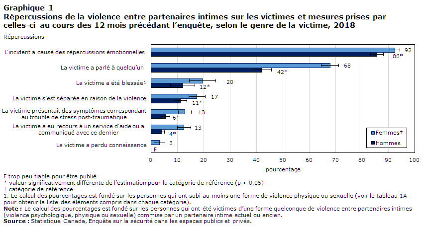Graphique 1 Répercussions de la violence entre partenaires intimes sur les victimes et mesures prises par 
celles-ci au cours des 12 mois précédant l&rsquo;enquête, selon le genre de la victime, 2018