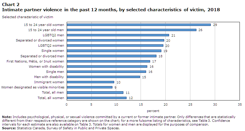 Chart 2 Intimate partner violence in the past 12 months, by selected characteristics of victim, 2018