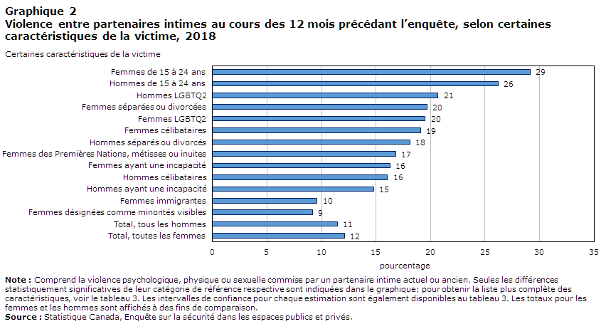 Graphique 2 Violence entre partenaires intimes au cours des 12 mois précédant l&rsquo;enquête, selon certaines caractéristiques de la victime, 2018
