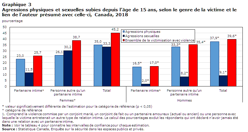 Graphique 3 Agressions physiques et sexuelles subies depuis l&rsquo;âge de 15 ans, selon le genre de la victime et le lien de l&rsquo;auteur présumé avec celle-ci, Canada, 2018