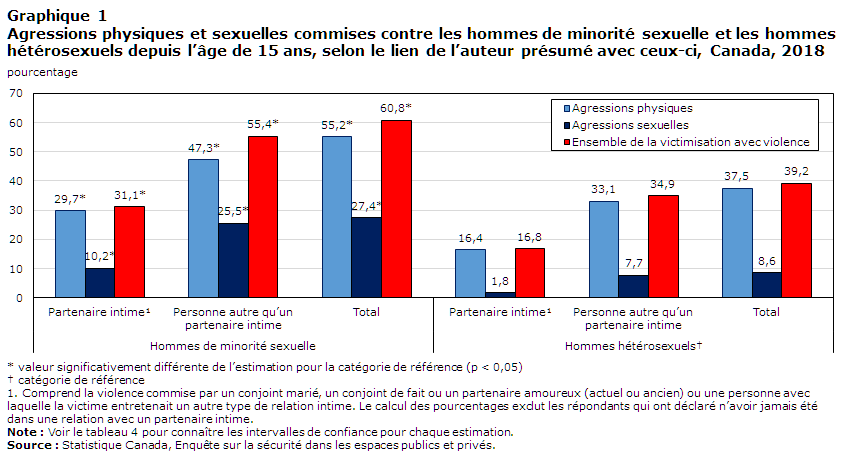 Graphique 1 Agressions physiques et sexuelles commises contre les hommes de minorité sexuelle et les hommes hétérosexuels depuis l&rsquo;âge de 15 ans, selon le lien de l&rsquo;auteur présumé avec ceux-ci, Canada, 2018