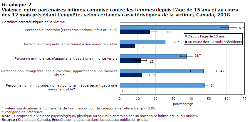 Graphique 2 Violence entre partenaires intimes commise contre les femmes depuis l’âge de 15 ans et au cours des 12 mois précédant l’enquête, selon certaines caractéristiques de la victime, Canada, 2018