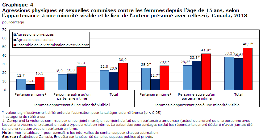 Graphique 4 Agressions physiques et sexuelles commises contre les femmes depuis l’âge de 15 ans, selon l’appartenance à une minorité visible et le lien de l’auteur présumé avec celles-ci, Canada, 2018