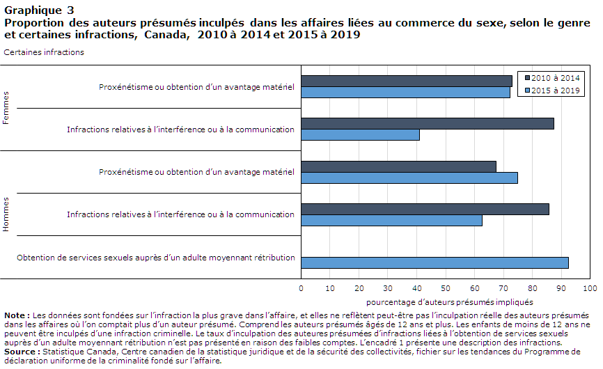 Graphique 3 Proportion des auteurs présumés inculpés dans les affaires liées au commerce du sexe, selon le genre
et certaines infractions, Canada, 2010 à 2014 et 2015 à 2019