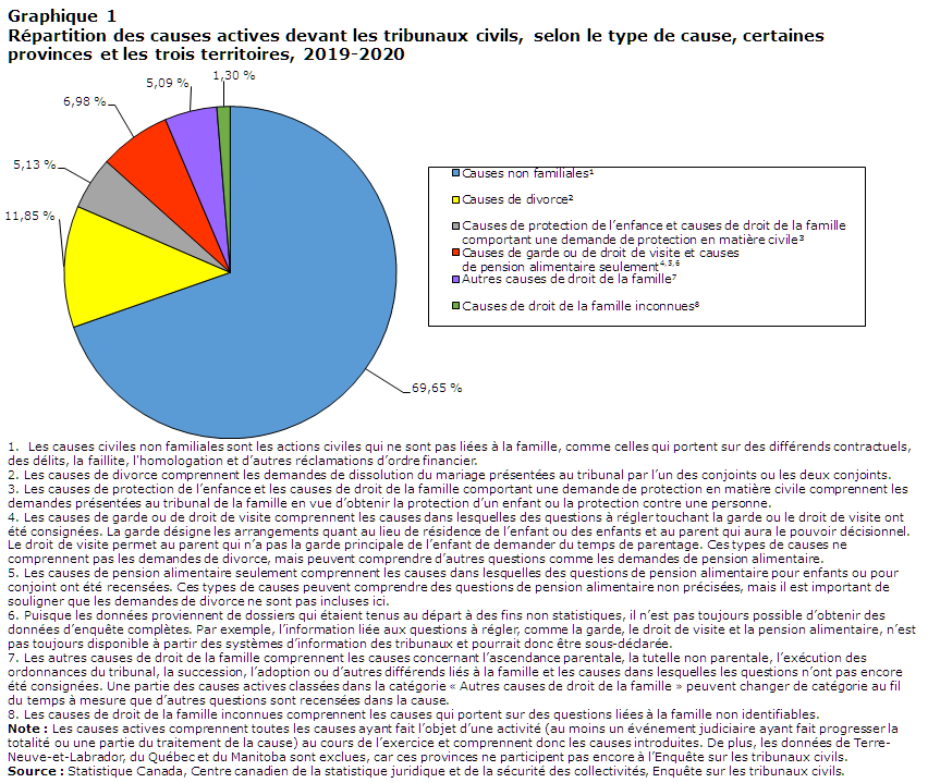 Graphique 1 Répartition des causes actives devant les tribunaux civils, selon le type de cause, certaines provinces et les trois territoires, 2019-2020