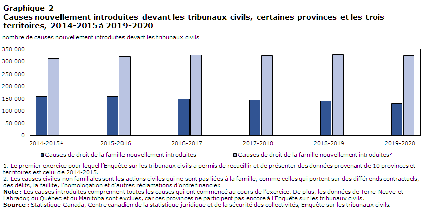 Graphique 2 Causes nouvellement introduites devant les tribunaux civils, certaines provinces et les trois territoires, 2014-2015 à 2019-2020