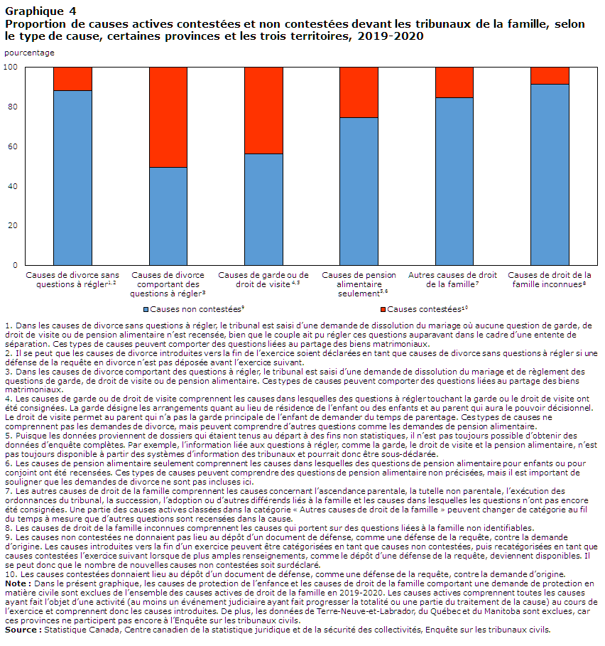 Graphique 4 Proportion de causes actives contestées et non contestées devant les tribunaux de la famille, selon le type de cause, certaines provinces et les trois territoires, 2019-2020