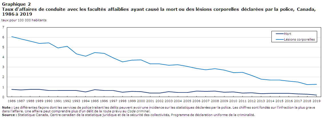 Graphique 2 Taux d'affaires de conduite avec les facultés affaiblies ayant causé la mort ou des lésions corporelles déclarées par la police, Canada, 1986 à 2019