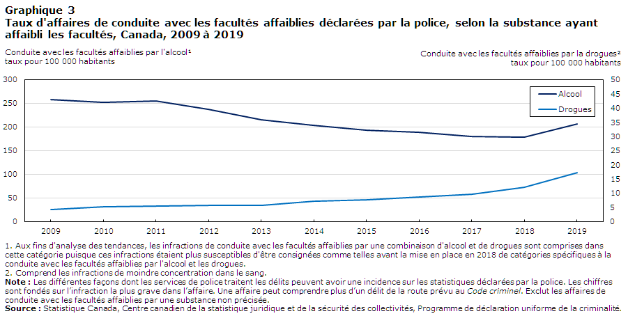 Graphique 3 Taux d'affaires de conduite avec les facultés affaiblies déclarées par la police, selon la substance ayant affaibli les facultés, Canada, 2009 à 2019