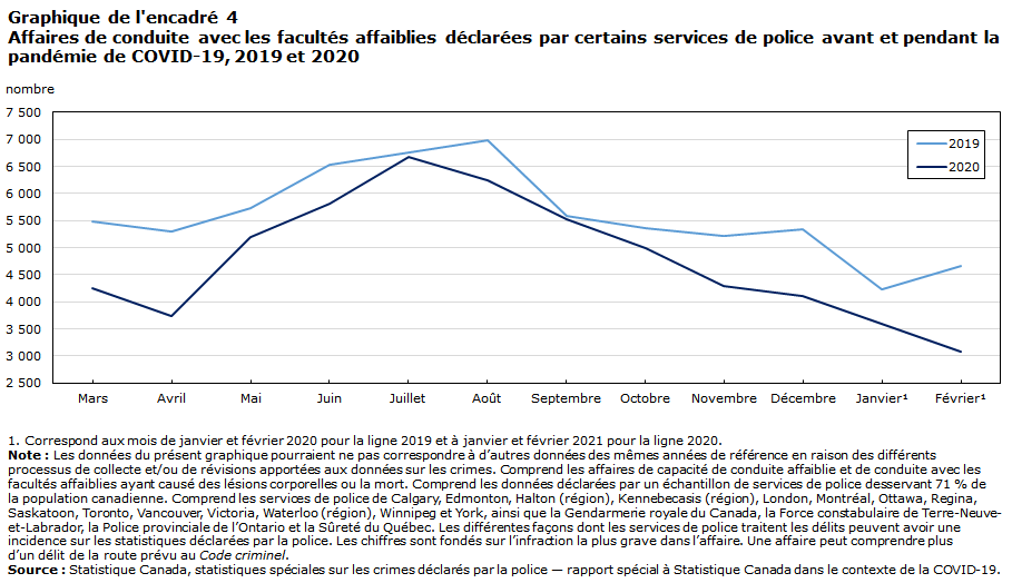 Graphique de l'encadré 4
Affaires de conduite avec les facultés affaiblies déclarées par certains services de police avant et pendant la pandémie de COVID-19, 2019 et 2020