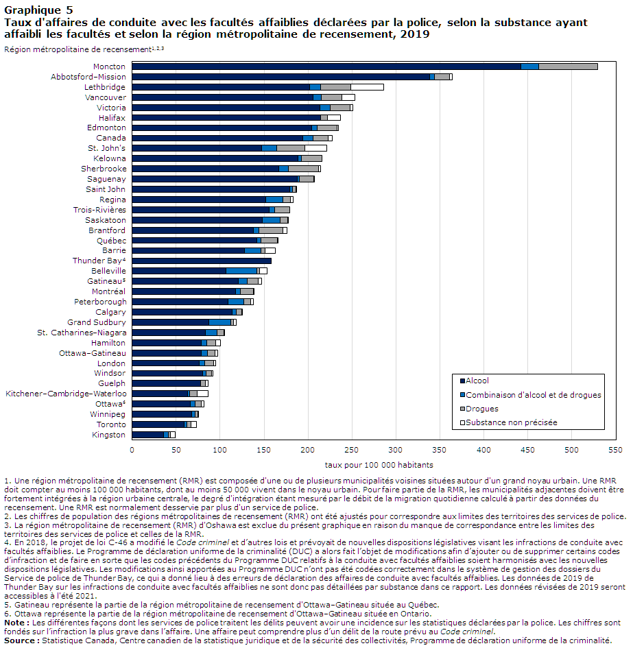 Graphique 5 Taux d'affaires de conduite avec les facultés affaiblies déclarées par la police, selon la substance ayant affaibli les facultés et selon la région métropolitaine de recensement, 2019