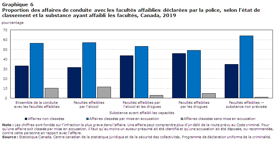 Graphique 6 Proportion des affaires de conduite avec les facultés affaiblies déclarées par la police, selon l'état de classement et la substance ayant affaibli les facultés, Canada, 2019