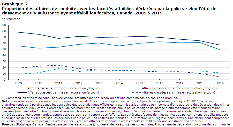 Graphique 7 Proportion des affaires de conduite avec les facultés affaiblies déclarées par la police, selon l'état de classement et la substance ayant affaibli les facultés, Canada, 2009 à 2019