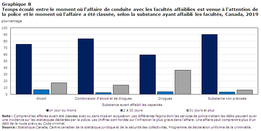 Graphique 8 Temps écoulé entre le moment où l'affaire de conduite avec les facultés affaiblies est venue à l'attention de la police et le moment où l'affaire a été classée, selon la substance ayant affaibli les facultés, Canada, 2019