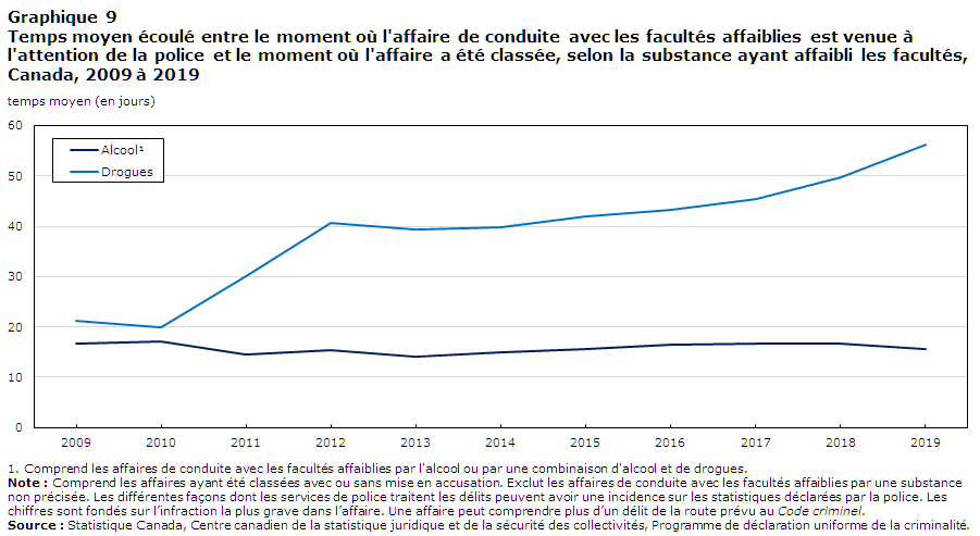 Graphique 9 Temps moyen écoulé entre le moment où l'affaire de conduite avec les facultés affaiblies est venue à l'attention de la police et le moment où l'affaire a été classée, selon la substance ayant affaibli les facultés, Canada, 2009 à 2019