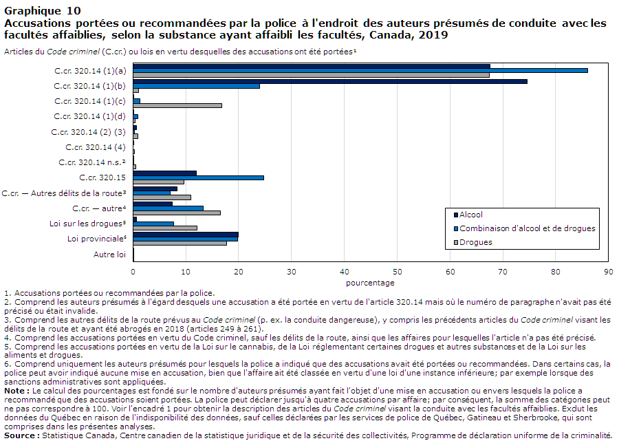 Graphique 10 Accusations portées ou recommandées par la police à l'endroit des auteurs présumés de conduite avec les facultés affaiblies, selon la substance ayant affaibli les facultés, Canada, 2019
