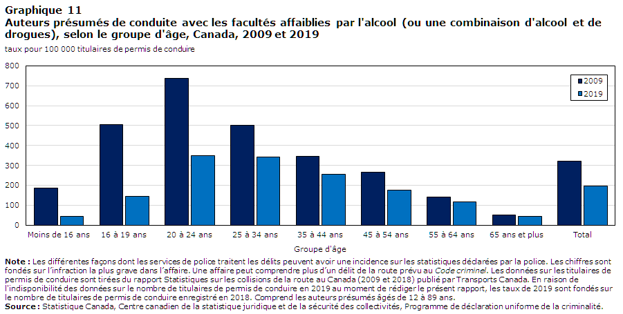 Graphique 11 Auteurs présumés de conduite avec les facultés affaiblies par l'alcool (ou une combinaison d'alcool et de drogues), selon le groupe d'âge, Canada, 2009 et 2019