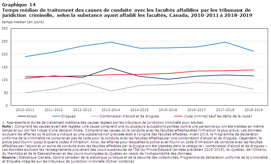 Graphique 14 Temps médian de traitement des causes de conduite avec les facultés affaiblies par les tribunaux de juridiction criminelle, selon la substance ayant affaibli les facultés, Canada, 2010-2011 à 2018-2019