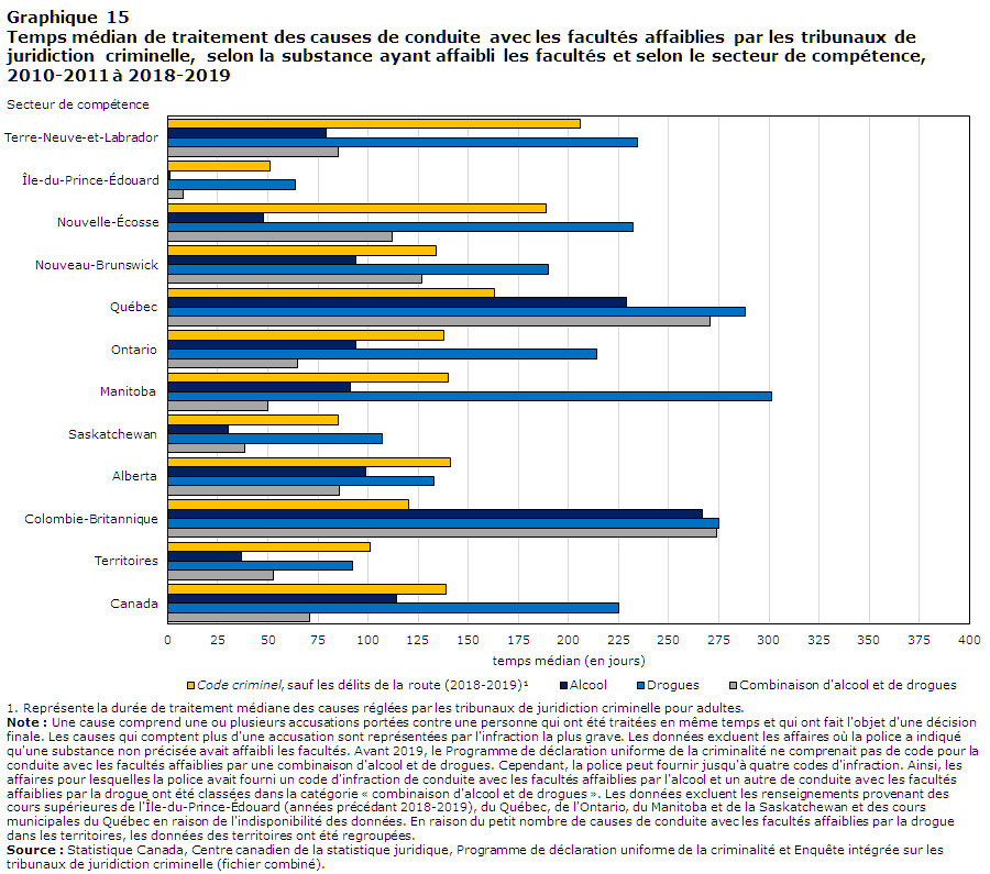 Graphique 15 Temps médian de traitement des causes de conduite avec les facultés affaiblies par les tribunaux de juridiction criminelle, selon la substance ayant affaibli les facultés et selon le secteur de compétence, 2010-2011 à 2018-2019