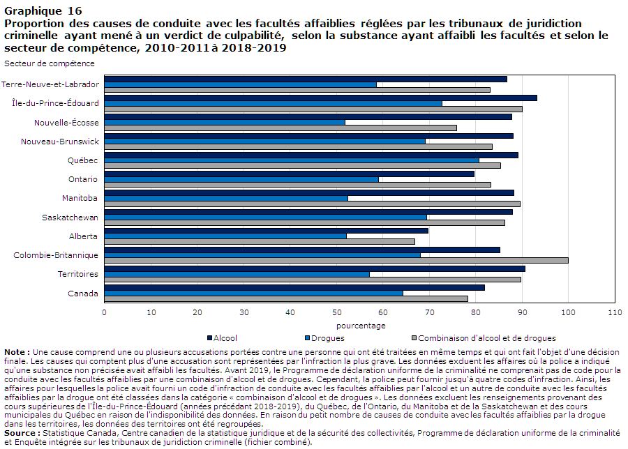 Graphique 16 Proportion des causes de conduite avec les facultés affaiblies réglées par les tribunaux de juridiction criminelle ayant mené à un verdict de culpabilité, selon la substance ayant affaibli les facultés et selon le secteur de compétence, 2010-2011 à 2018-2019