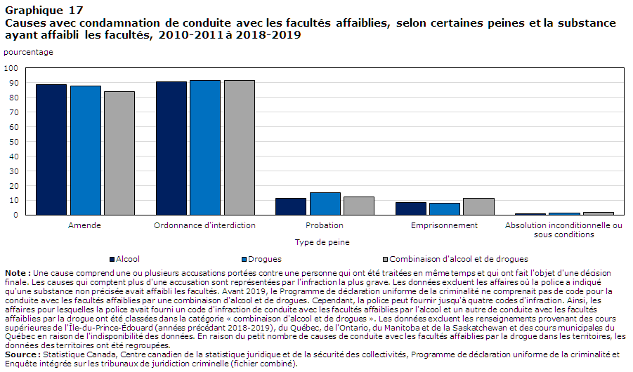 Graphique 17 Causes avec condamnation de conduite avec les facultés affaiblies, selon certaines peines et la substance ayant affaibli les facultés, 2010-2011 à 2018-2019