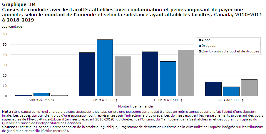 Graphique 18 Causes de conduite avec les facultés affaiblies avec condamnation et peines imposant de payer une amende, selon le montant de l'amende et selon la substance ayant affaibli les facultés, Canada, 2010-2011 à 2018-2019