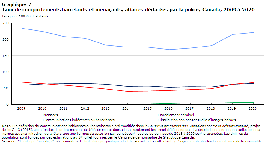 Graphique 7 Taux de comportements harcelants et menaçants, affaires déclarées par la police, Canada, 2009 à 2020