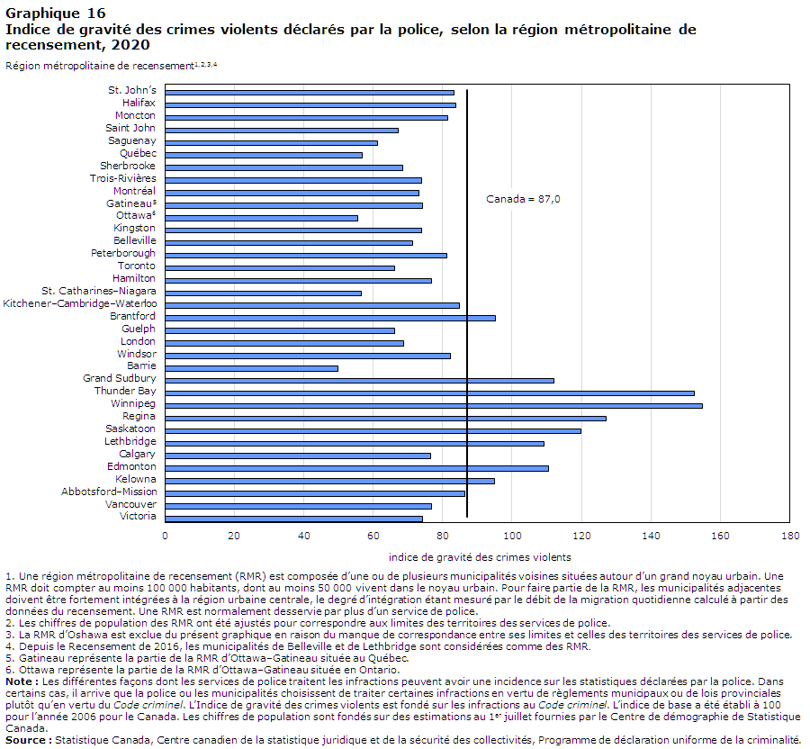 Graphique 16 Indice de gravité des crimes violents déclarés par la police, selon la région métropolitaine de recensement, 2020