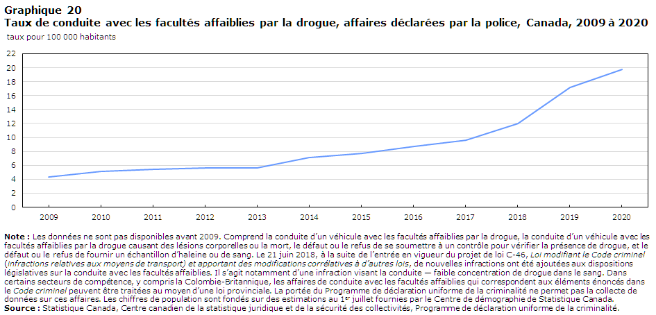 Graphique 20 Taux de conduite avec les facultés affaiblies par la drogue, affaires déclarées par la police, Canada, 2009 à 2020