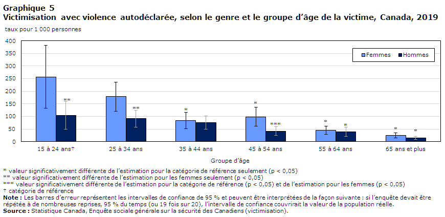 Graphique 5 Victimisation avec violence autodéclarée, selon le genre et le groupe d’âge de la victime, Canada, 2019