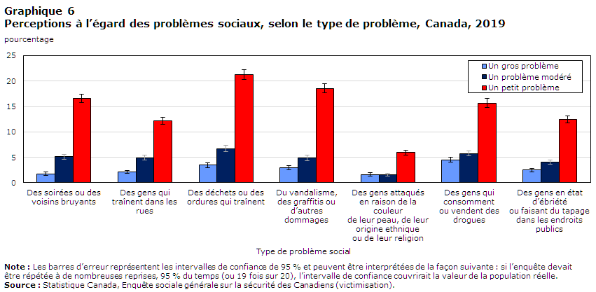 Graphique 6 Perceptions à l’égard des problèmes sociaux, selon le type de problème, Canada, 2019