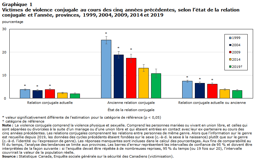 Graphique 1 Victimes de violence conjugale au cours des cinq années précédentes, selon l’état de la relation conjugale et l’année, provinces, 1999, 2004, 2009, 2014 et 2019
