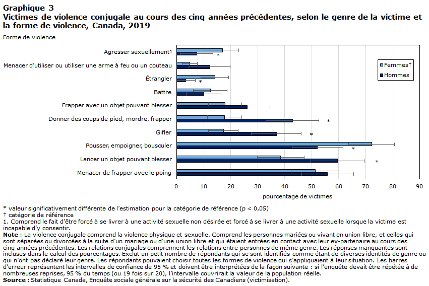 Graphique 3 Victimes de violence conjugale au cours des cinq années précédentes, selon le genre de la victime et la forme de violence, Canada, 2019