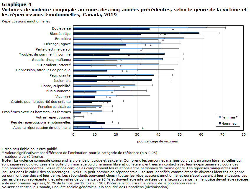 Graphique 4 Victimes de violence conjugale au cours des cinq années précédentes, selon le genre de la victime et les répercussions émotionnelles, Canada, 2019