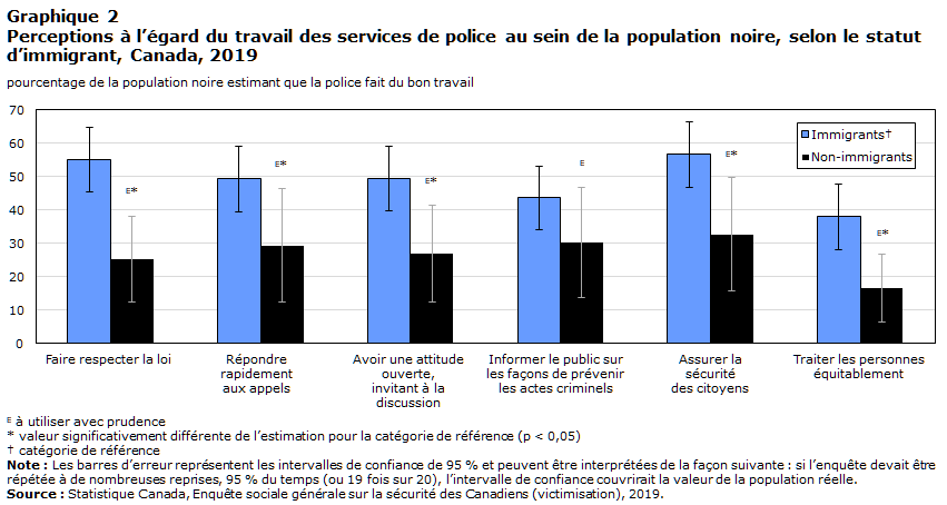 Graphique 2 Perceptions à l’égard du travail des services de police au sein de la population noire, selon le statut d’immigrant, Canada, 2019