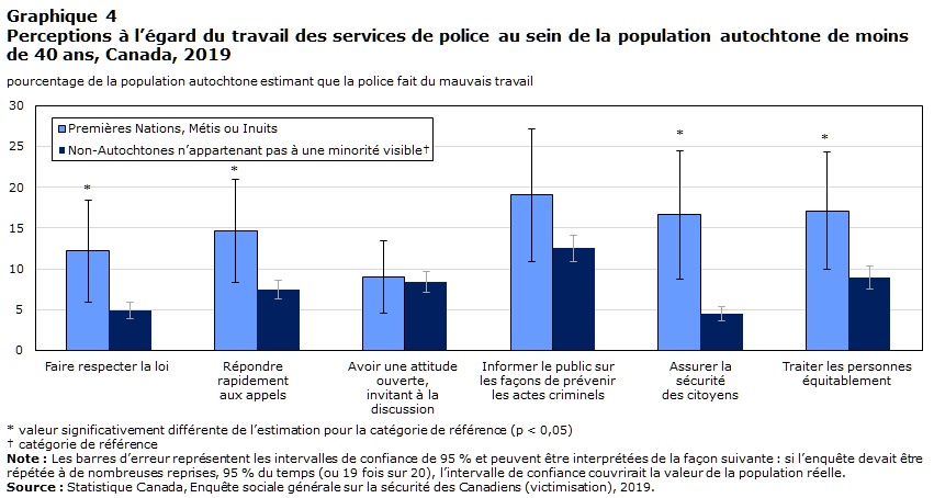 Graphique 4 Perceptions à l’égard du travail des services de police au sein de la population autochtone de moins de 40 ans, Canada, 2019