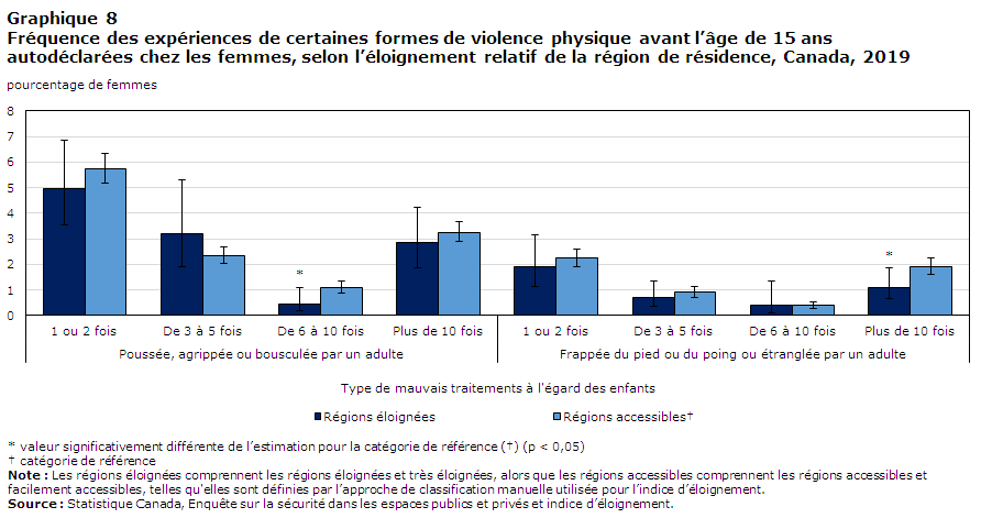 Graphique 8 Fréquence des expériences de certaines formes de violence physique avant l’âge de 15 ans autodéclarées chez les femmes, selon l’éloignement relatif de la région de résidence, Canada, 2019