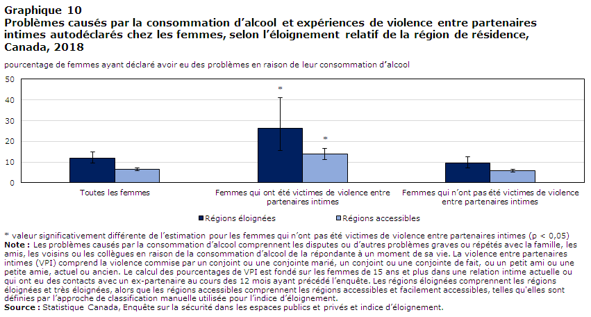 Graphique 10 Problèmes causés par la consommation d’alcool et expériences de violence entre partenaires intimes autodéclarés chez les femmes, selon l’éloignement relatif de la région de résidence, Canada, 2018