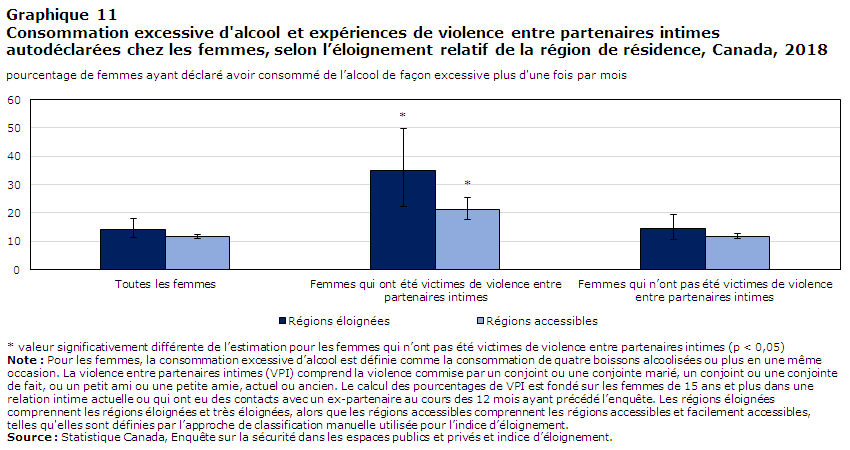 Graphique 11 Consommation excessive d'alcool et expériences de violence entre partenaires intimes autodéclarées chez les femmes, selon l’éloignement relatif de la région de résidence, Canada, 2018
