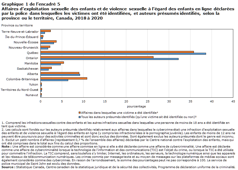 Graphique 1 de l’encadré 5 Affaires d’exploitation sexuelle des enfants et de violence sexuelle à l’égard des enfants en ligne déclarées par la police dans lesquelles les victimes ont été identifiées, et auteurs présumés identifiés, selon la province ou le territoire, Canada, 2018 à 2020