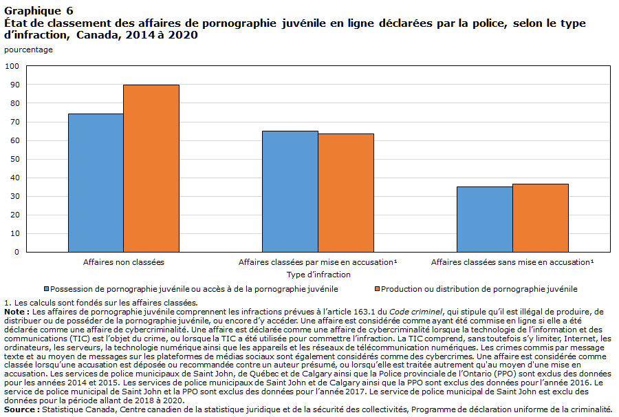 Graphique 6 État de classement des affaires de pornographie juvénile en ligne déclarées par la police, selon le type d’infraction, Canada, 2014 à 2020