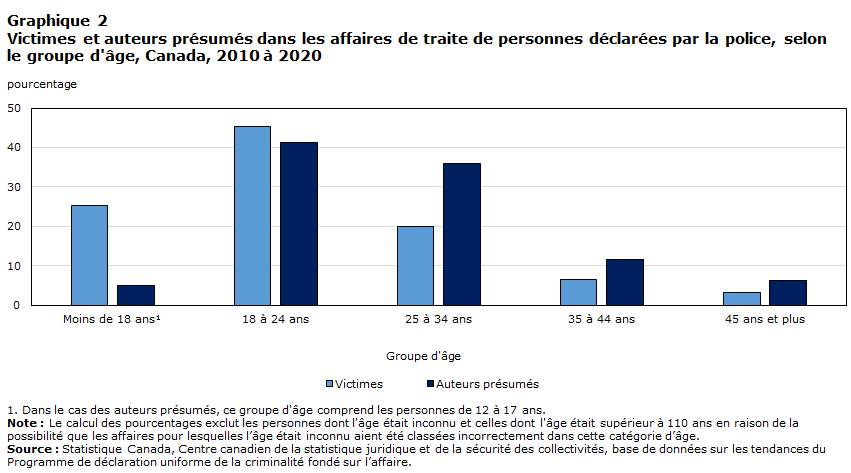 Graphique 2 Victimes et auteurs présumés dans les affaires de traite de personnes déclarées par la police, selon le groupe d'âge, Canada, 2010 à 2020