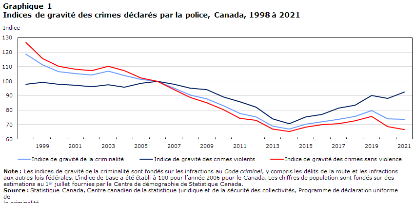 Graphique 1 Indices de gravité des crimes déclarés par la police, Canada, 1998 à 2021