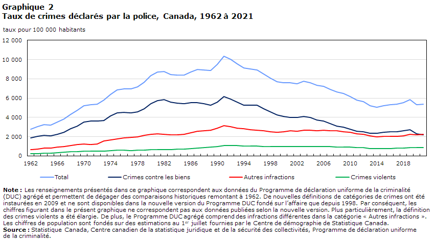 Graphique 2 Taux de crimes déclarés par la police, Canada, 1962 à 2021