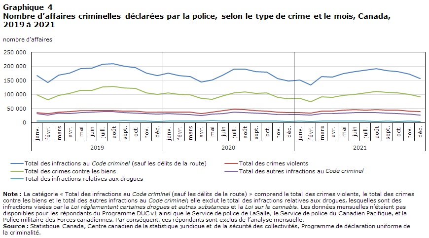 Graphique 4 Nombre d’affaires criminelles déclarées par la police, selon le type de crime et le mois, Canada, 2019 à 2021