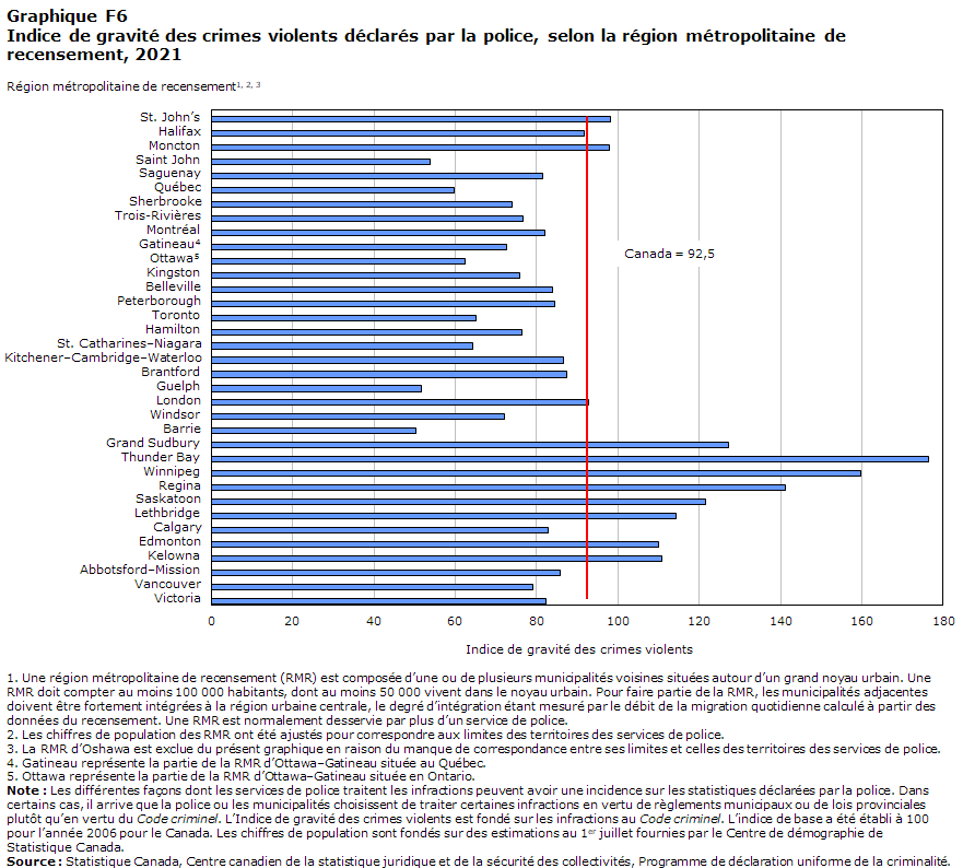 Graphique F6 Indice de gravité des crimes violents déclarés par la police, selon la région métropolitaine de recensement, 2021
