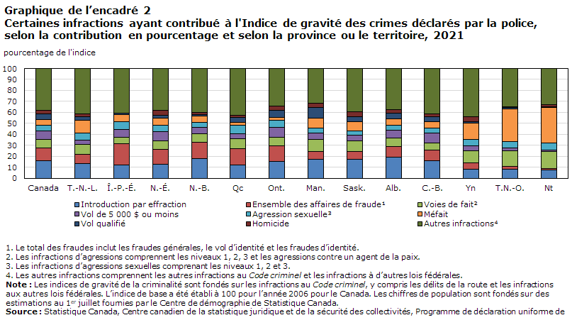 Graphique de l’encadré 2 Certaines infractions contribuant à l'Indice de gravité des crimes déclarés par la police, selon le contribution en pourcentage et selon la province ou le territoire, 2021