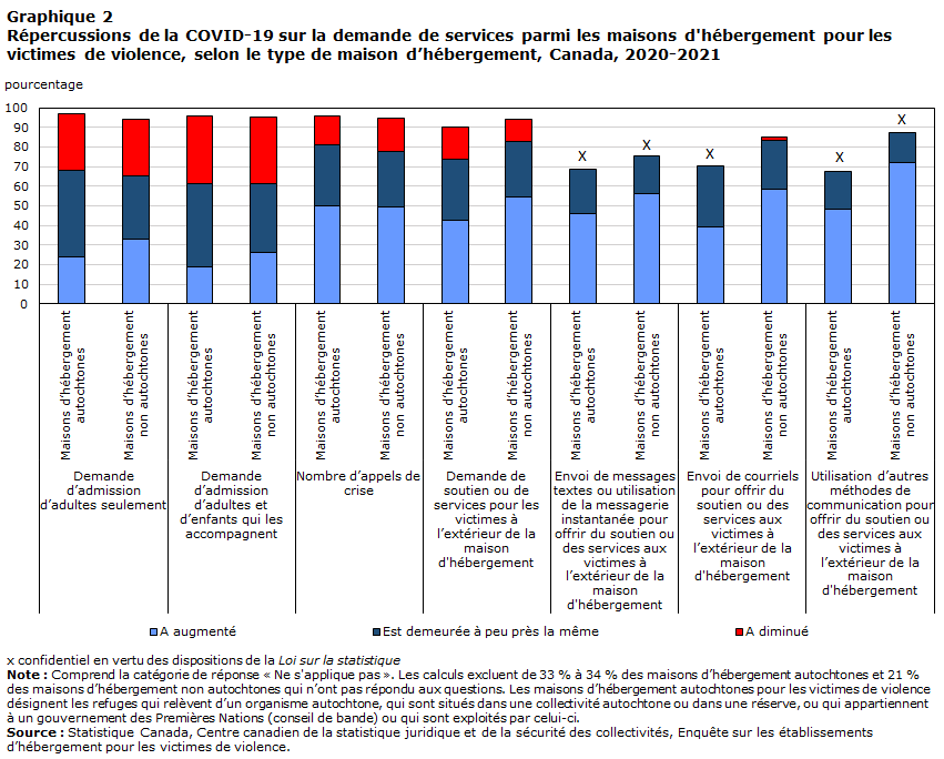 Graphique 2 Répercussions de la COVID-19 sur la demande de services parmi les maisons d'hébergement pour les victimes de violence, selon le type de maison d’hébergement, Canada, 2020-2021